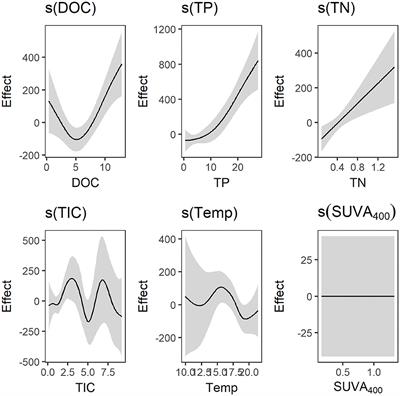 Corrigendum: Phosphorus Availability Promotes Bacterial DOC-Mineralization, but Not Cumulative CO2-Production